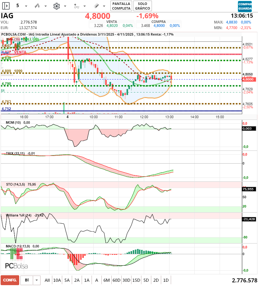 grafico de la accion jminversion