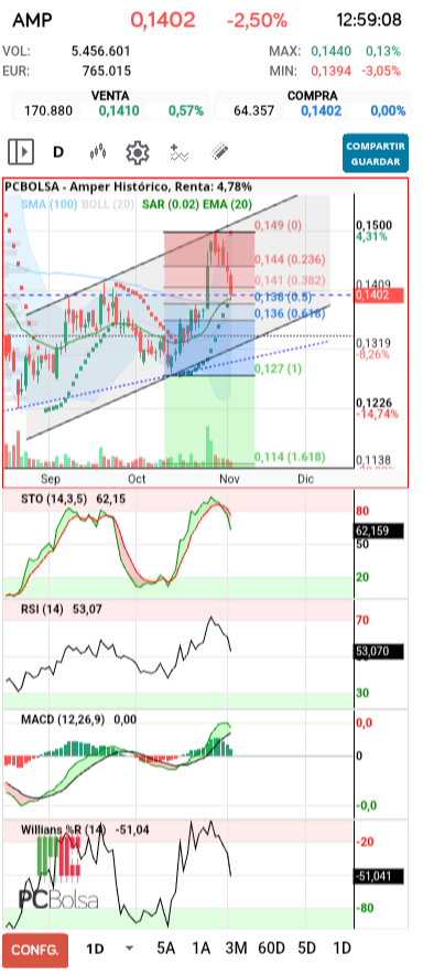 grafico de la accion Amper