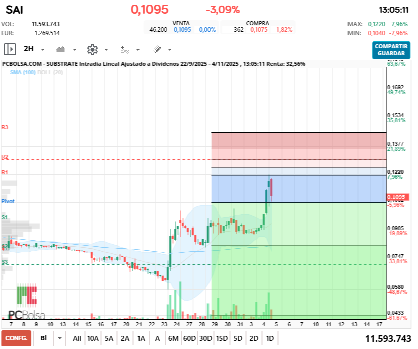 grafico de la accion Substrate