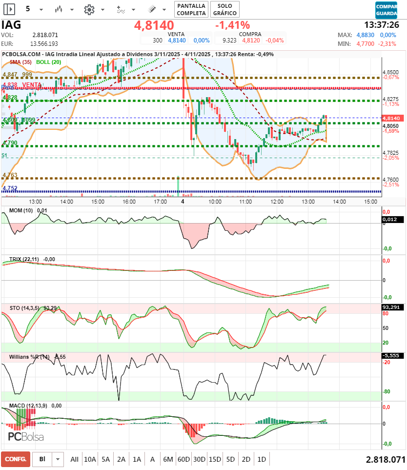 grafico de la accion jminversion