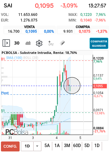 grafico de la accion Substrate
