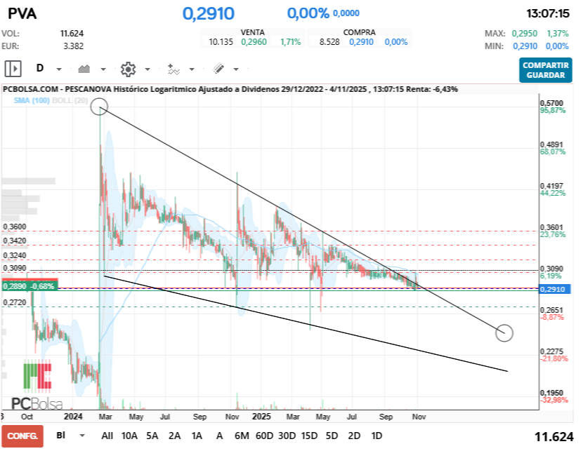 grafico de la accion samc
