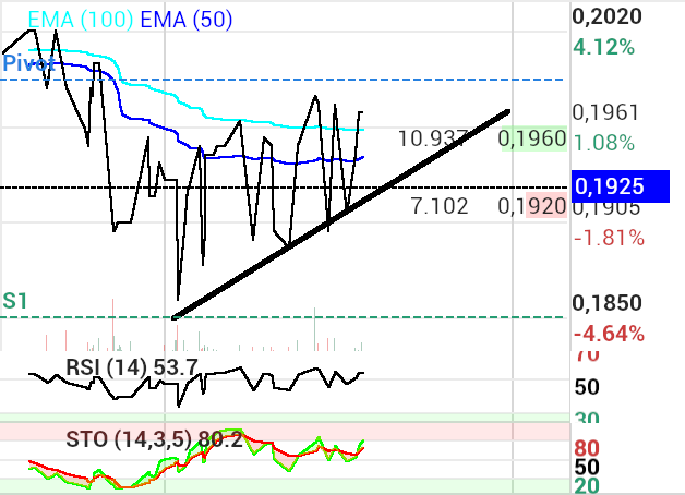 grafico de la accion Vanadi Coffee