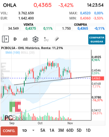 grafico de la accion OHL