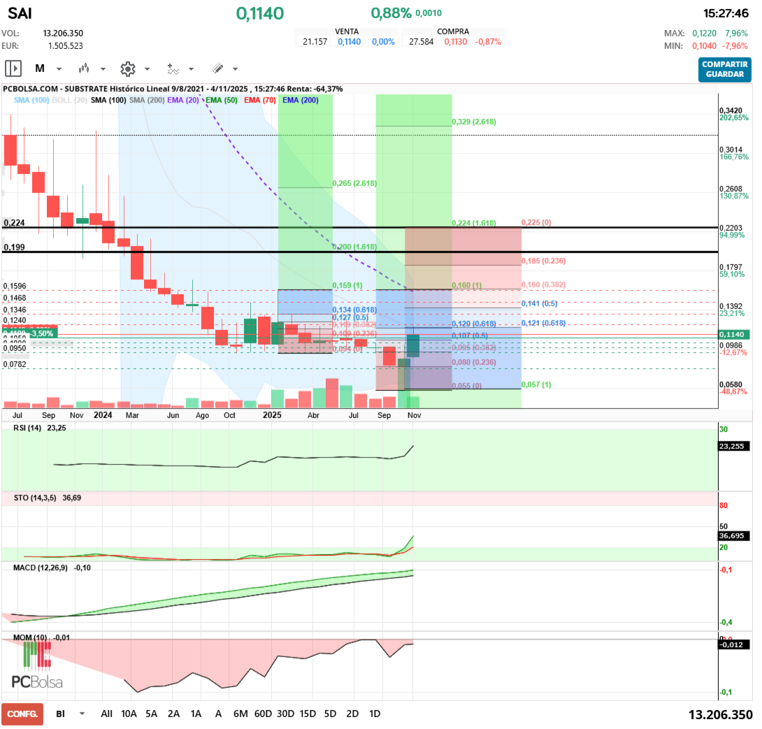grafico de la accion angel_campos