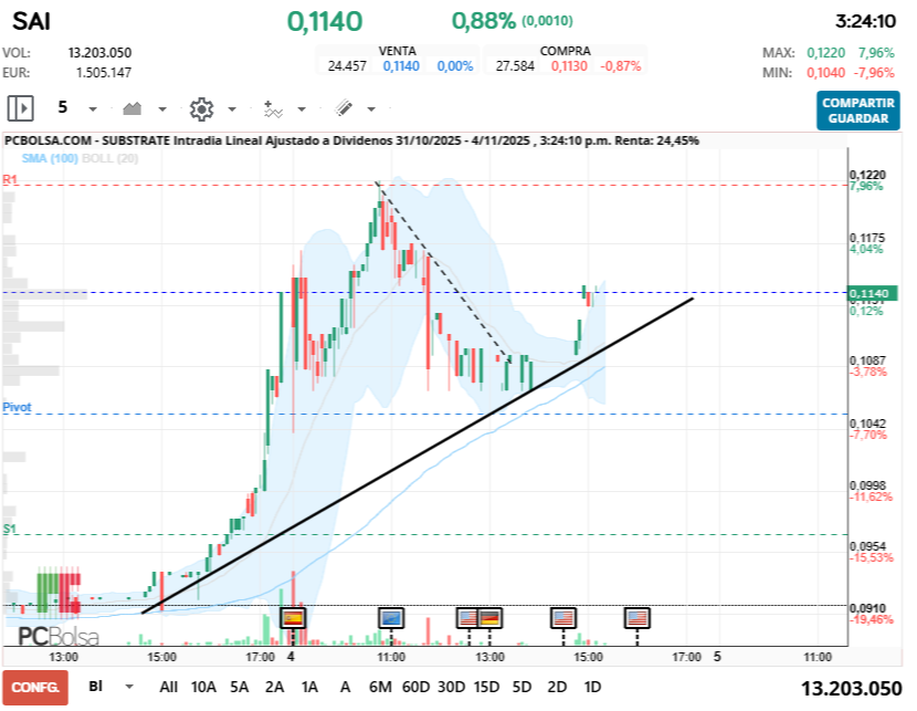 grafico de la accion Substrate