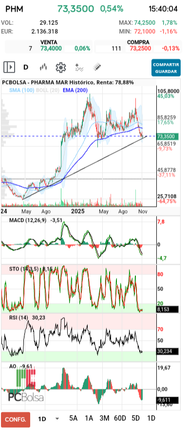 grafico de la accion barrakus