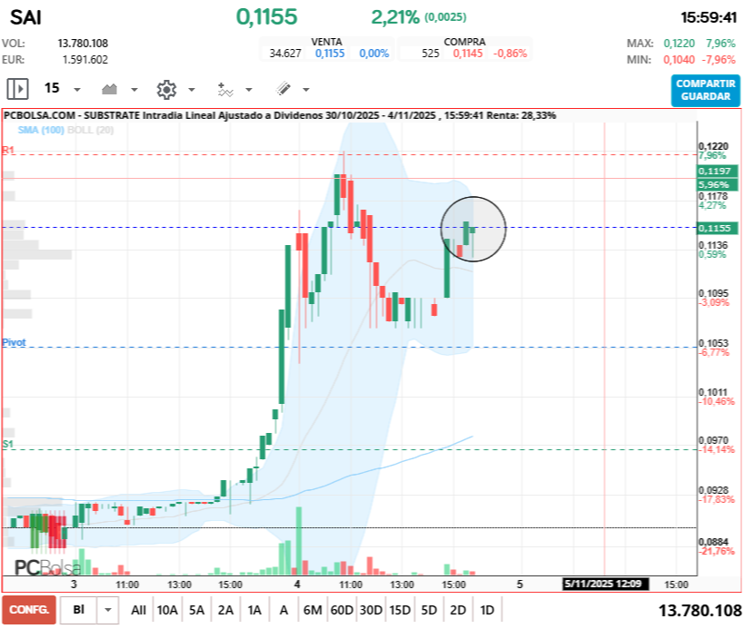 grafico de la accion Substrate