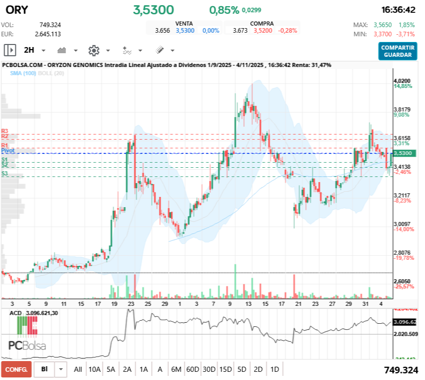 grafico de la accion Oryzon Genomics