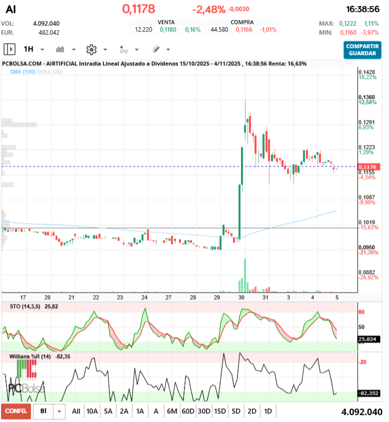grafico de la accion Airtificial