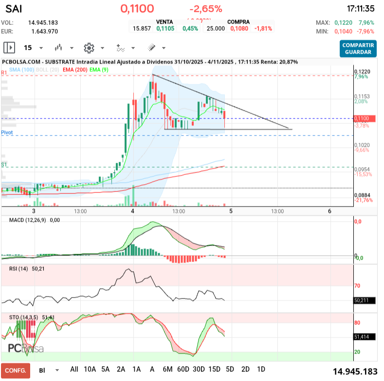grafico de la accion Substrate