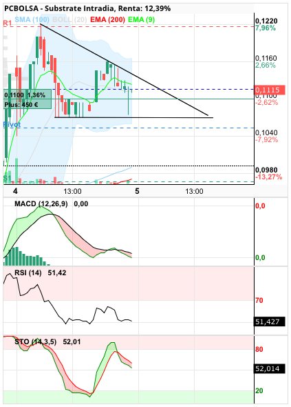 grafico de la accion miai
