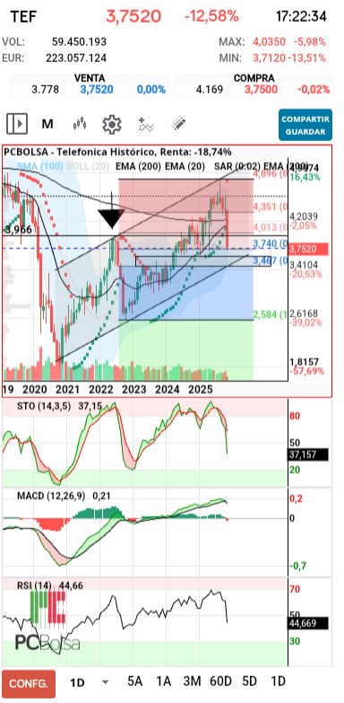 grafico de la accion Telefonica