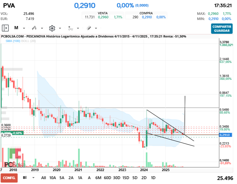 grafico de la accion samc