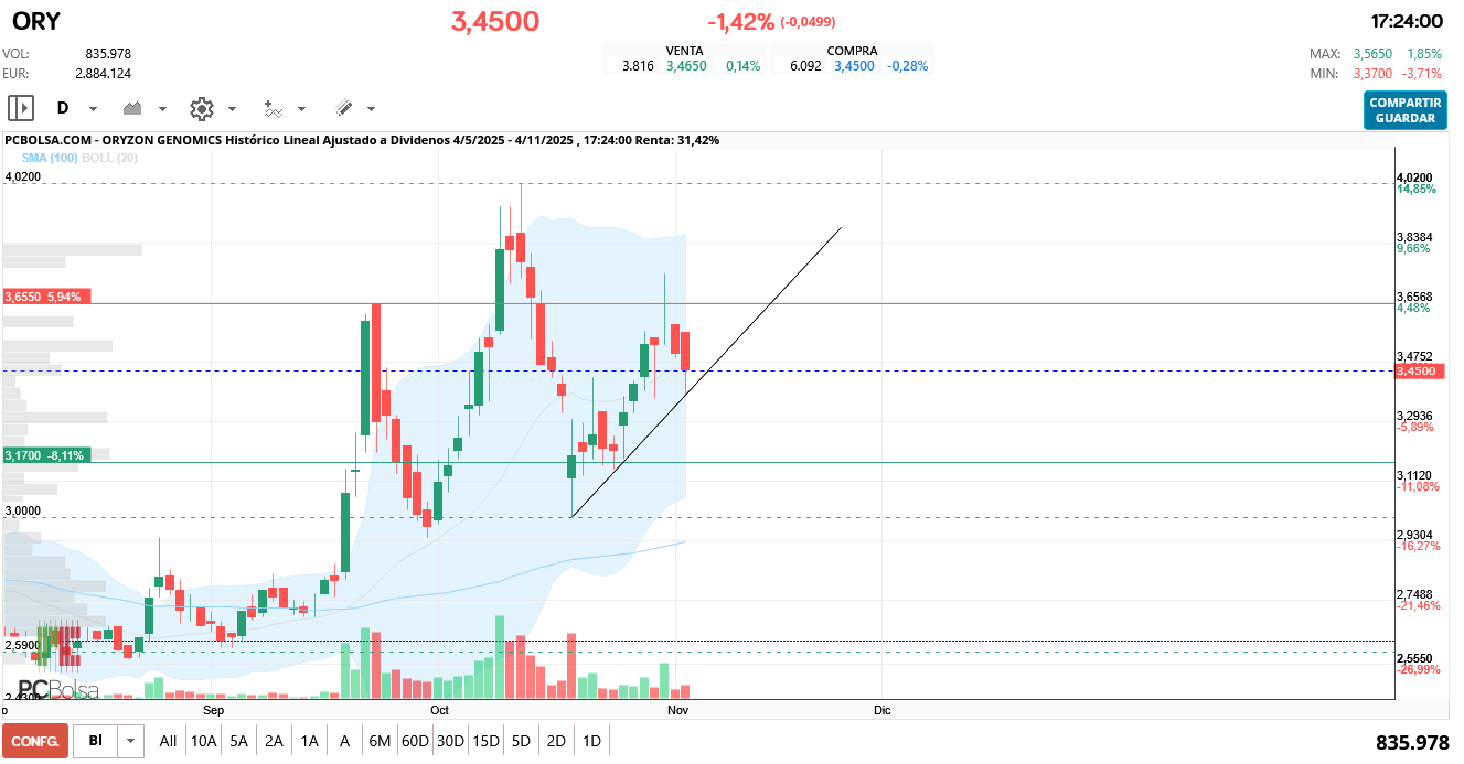 grafico de la accion redherring
