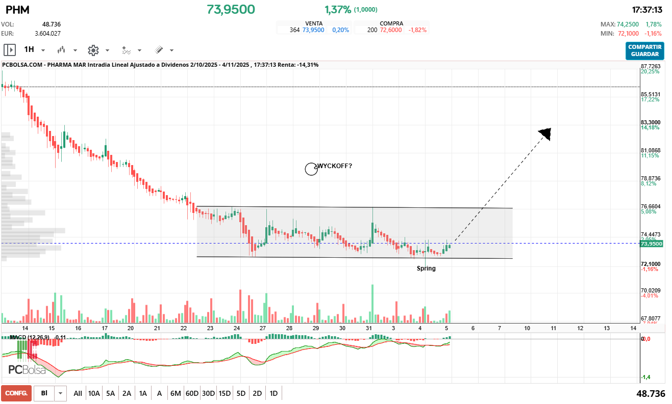 grafico de la accion Pharma Mar