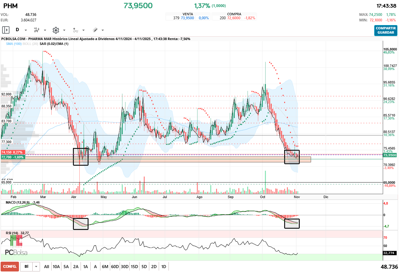 grafico de la accion Pharma Mar
