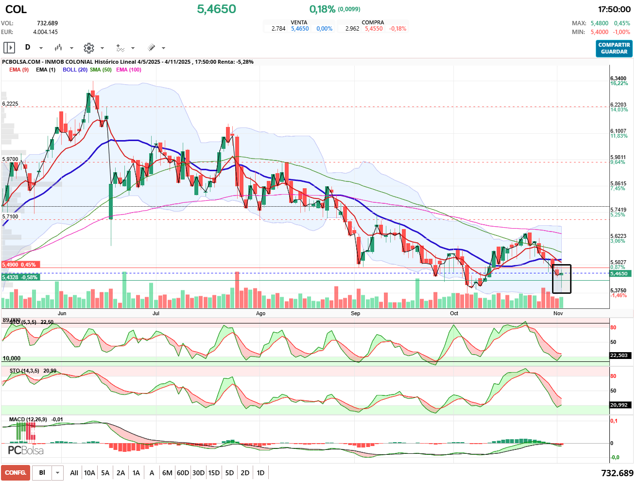 grafico de la accion Inmob Colonial