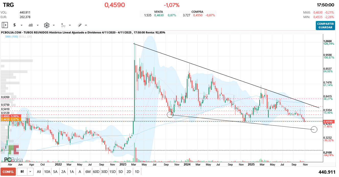 grafico de la accion Tubos Reunidos
