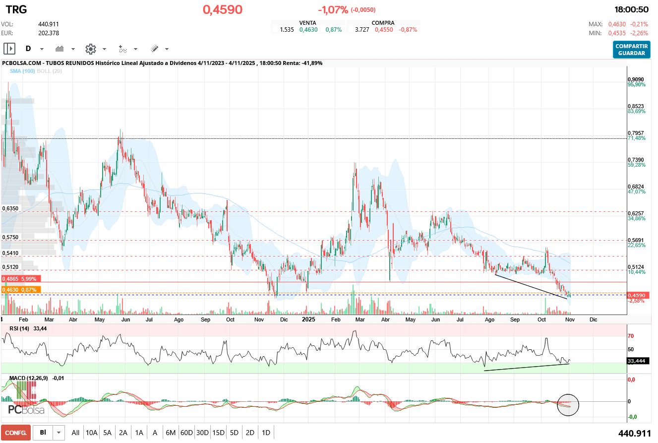 grafico de la accion Tubos Reunidos