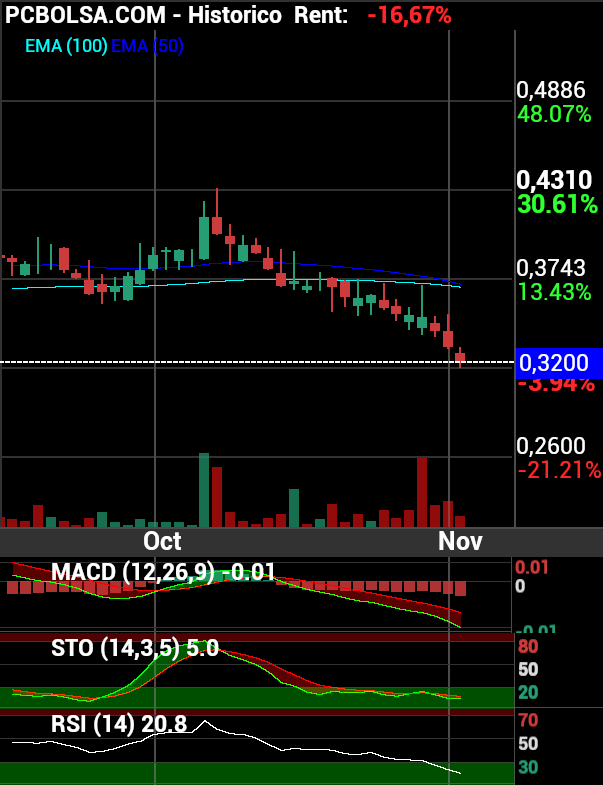 grafico de la accion BIOTECHNOLOGY ASSETS