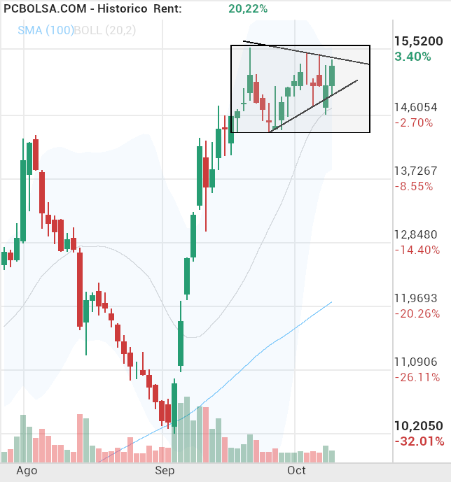 grafico de la accion Solaria Energia