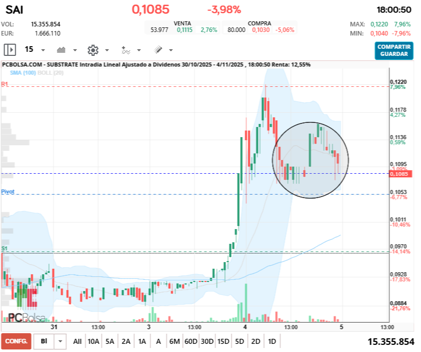 grafico de la accion Substrate