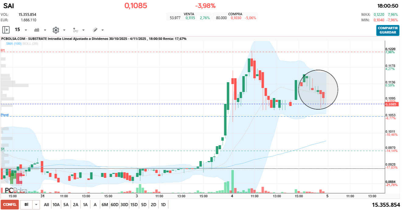 grafico de la accion Substrate