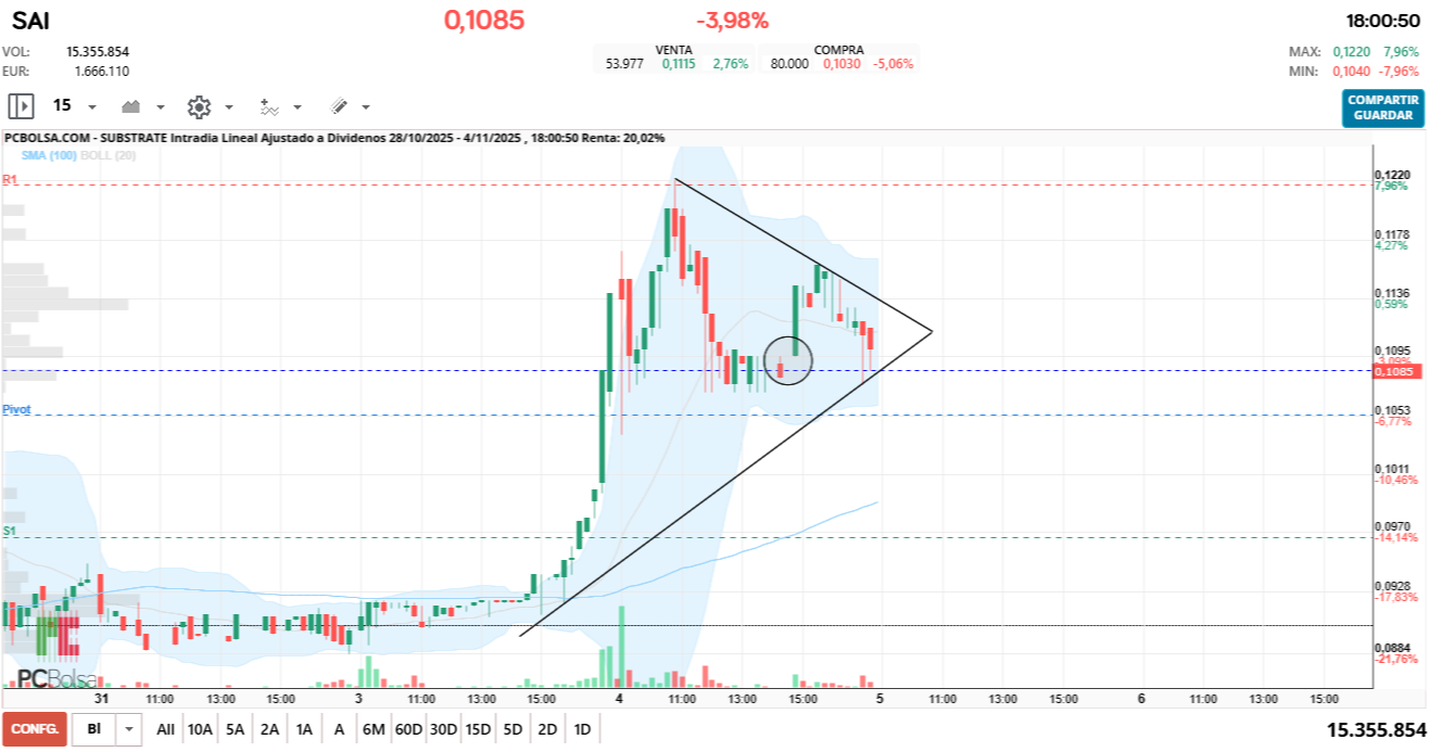grafico de la accion Substrate