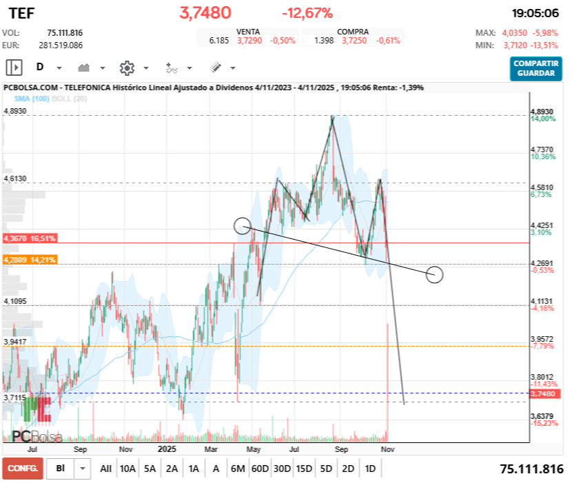 grafico de la accion Telefonica