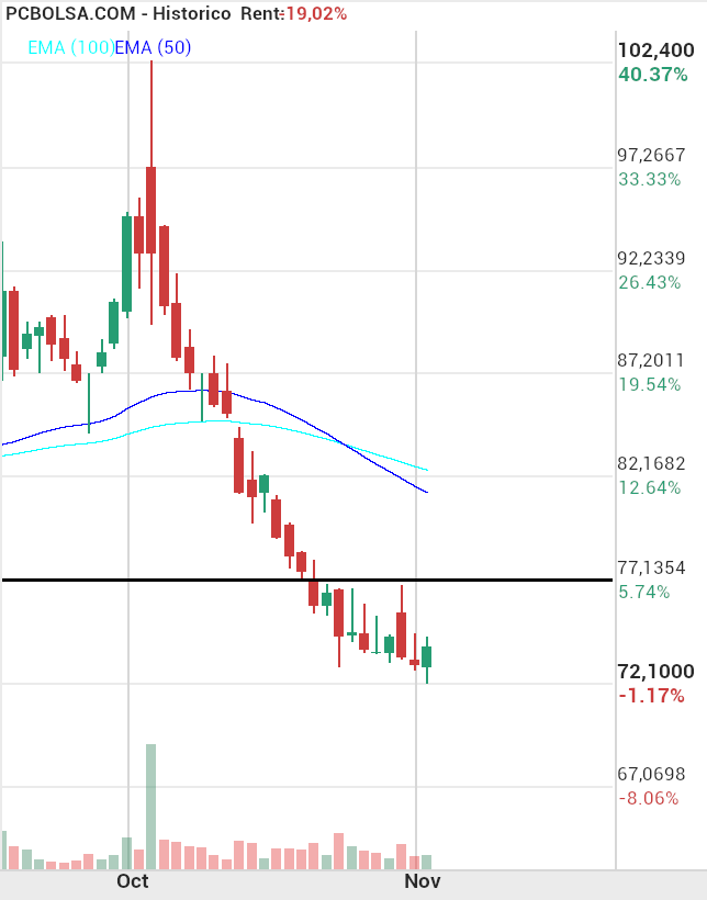 grafico de la accion Pharma Mar