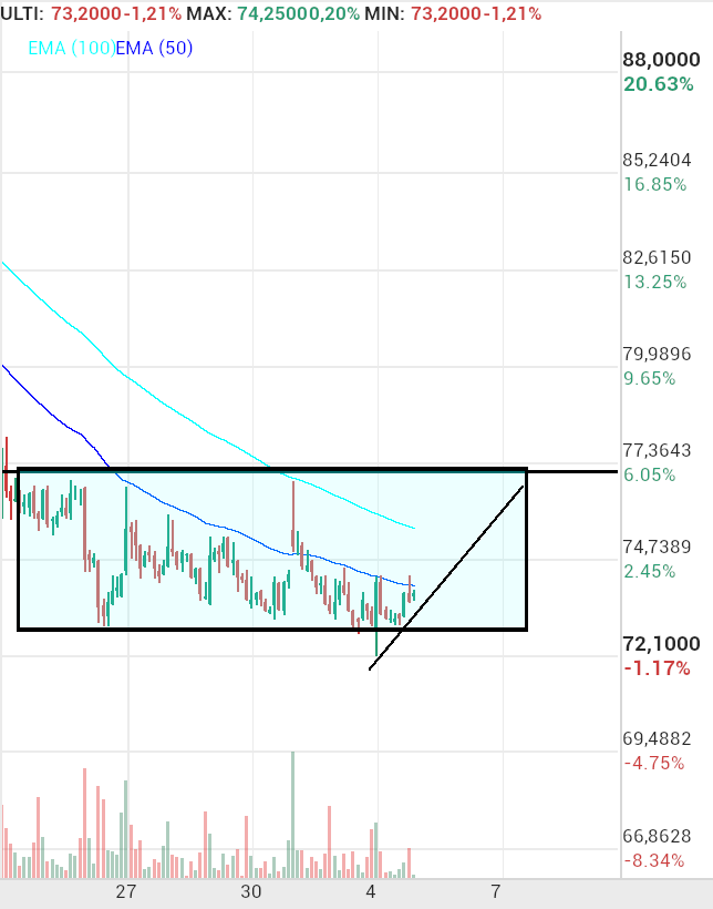 grafico de la accion Pharma Mar