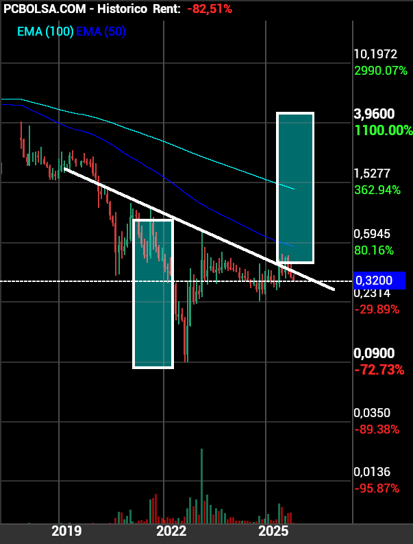 grafico de la accion clayton