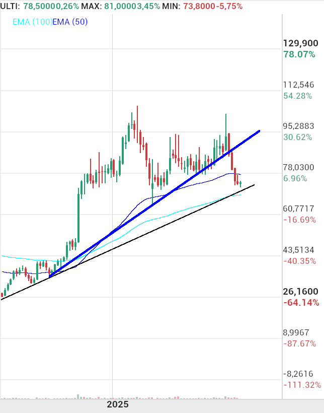 grafico de la accion indio oo