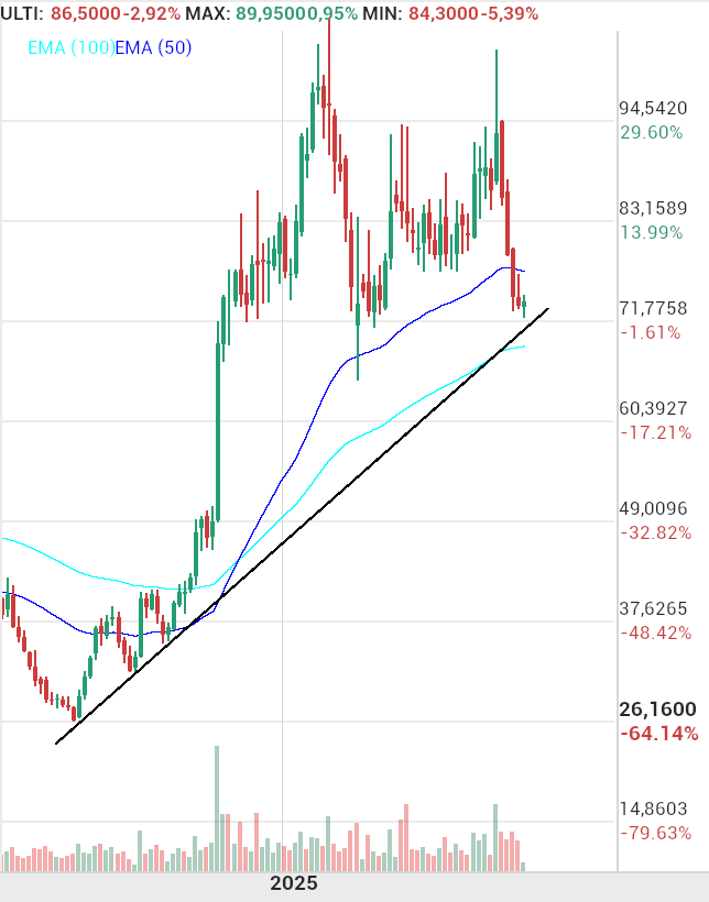 grafico de la accion Pharma Mar