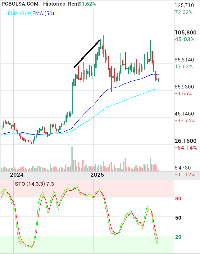 grafico de la accion Pharma Mar