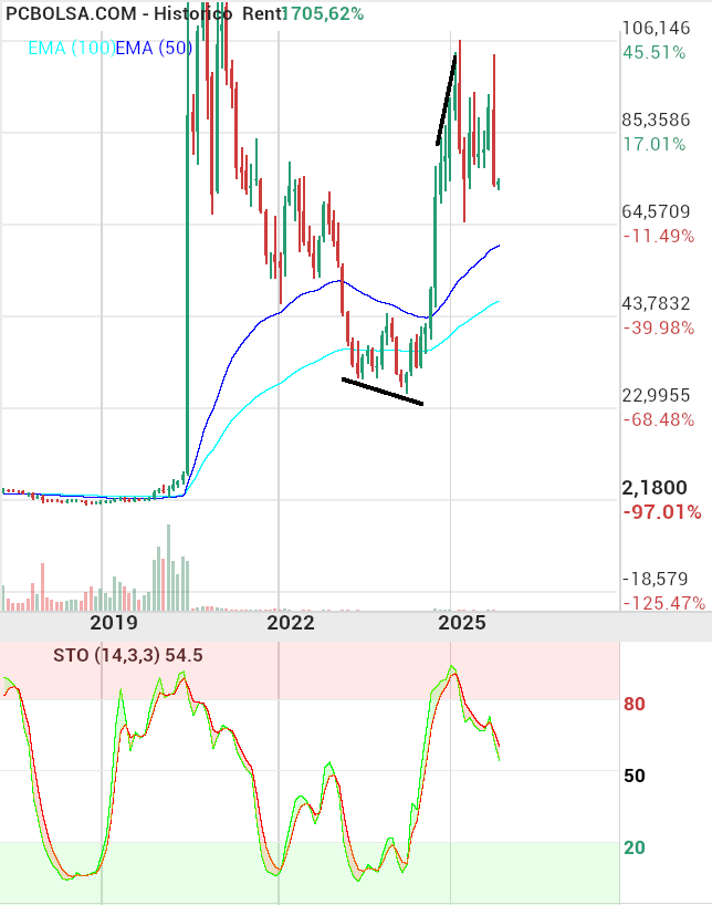 grafico de la accion Pharma Mar