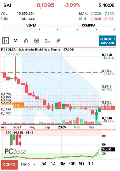 grafico de la accion Substrate