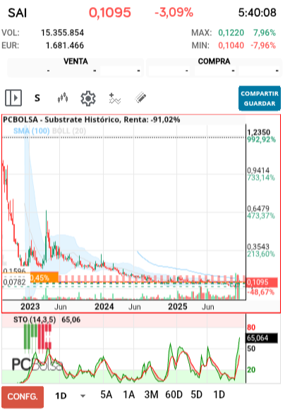 grafico de la accion rolanda