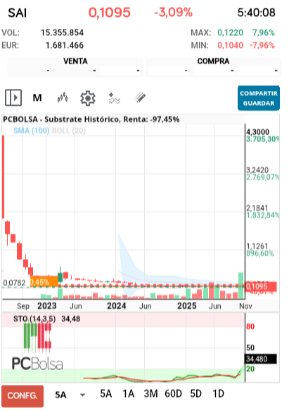 grafico de la accion rolanda