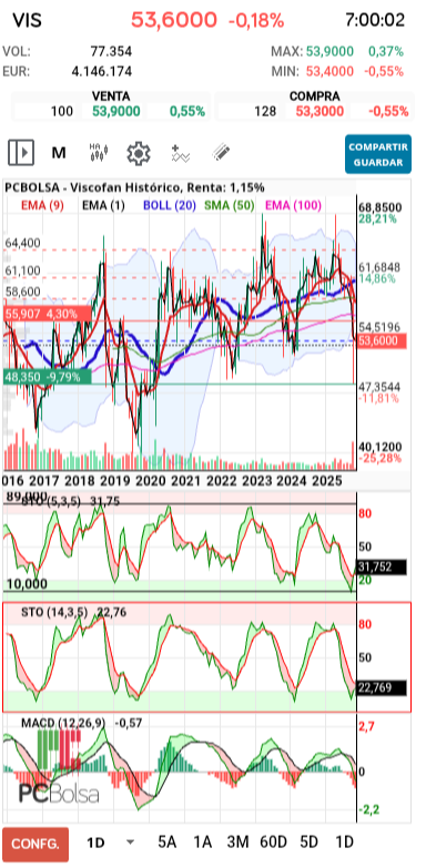 grafico de la accion Viscofan