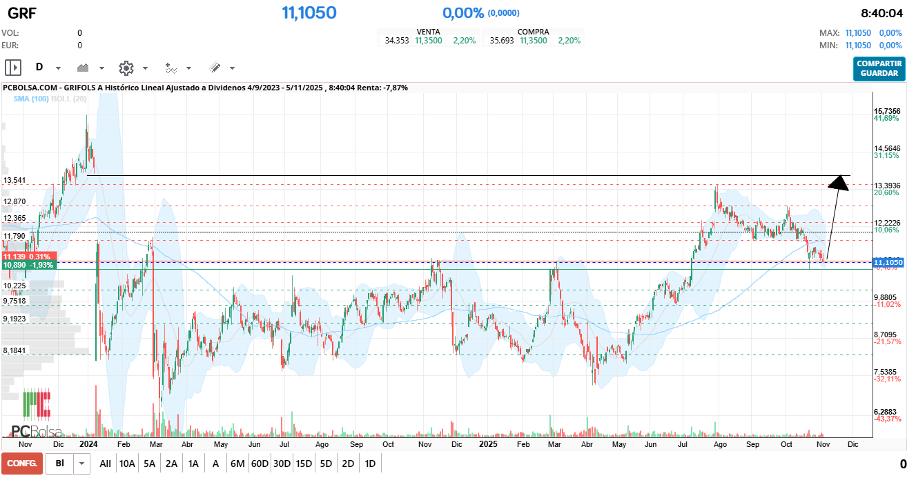 grafico de la accion Grifols A
