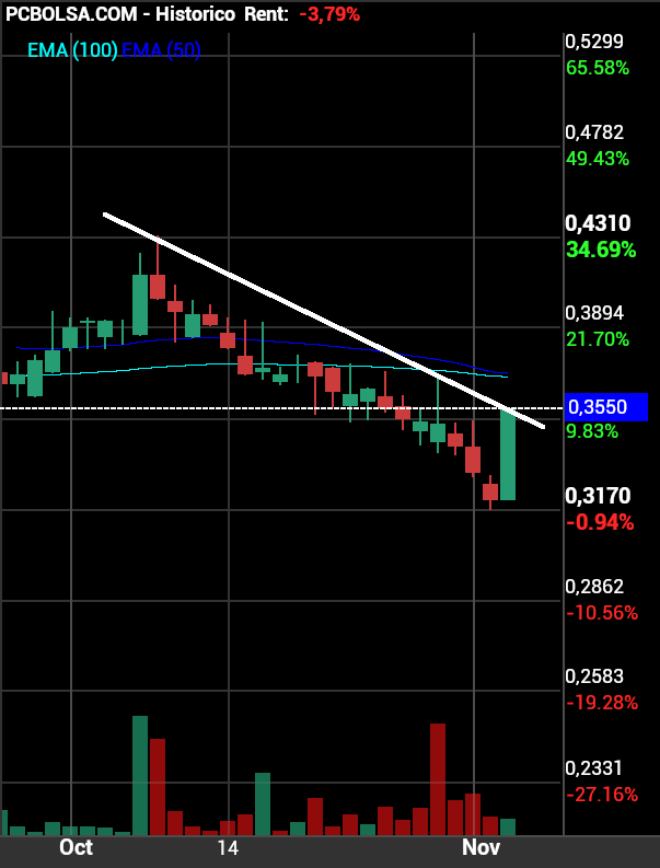 grafico de la accion clayton