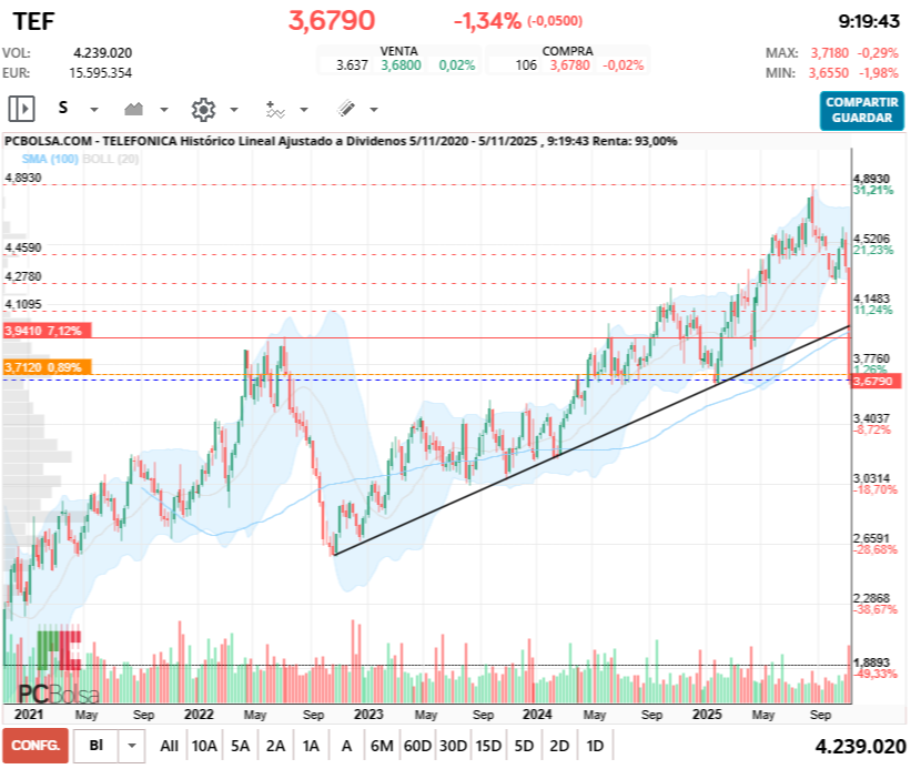 grafico de la accion jelins