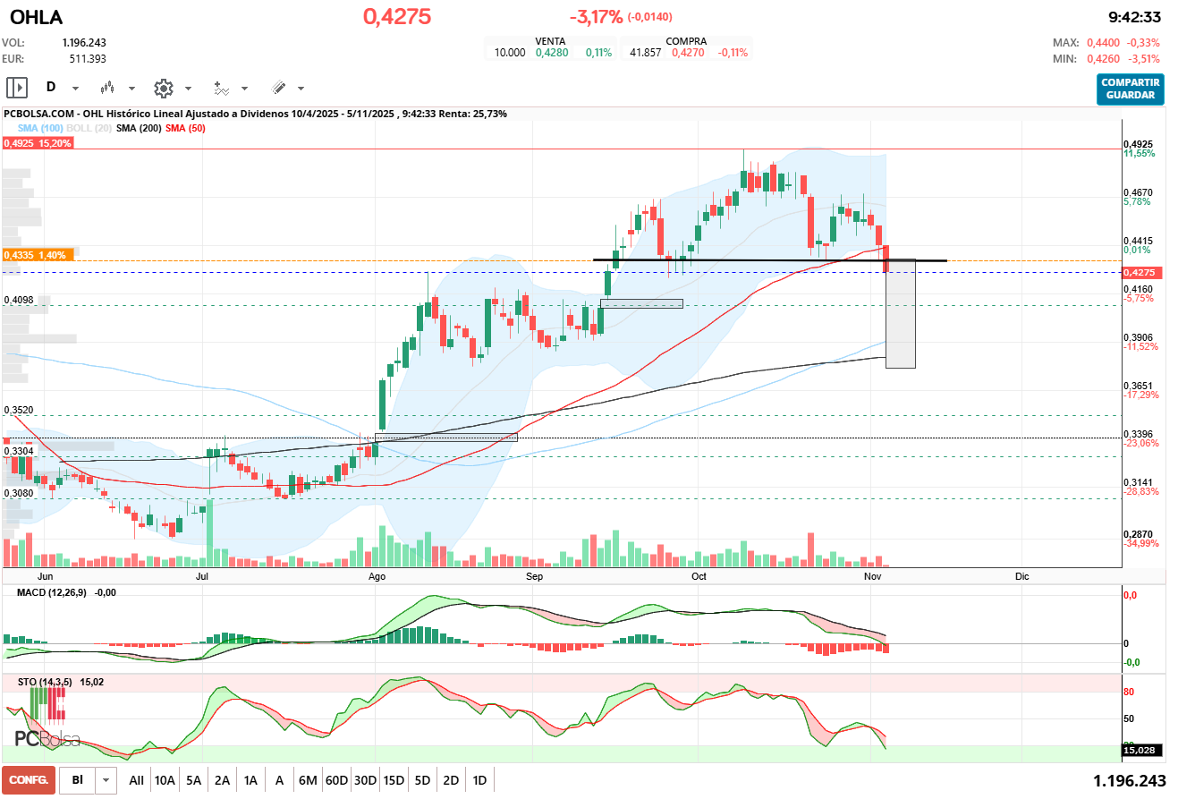 grafico de la accion pacojoy