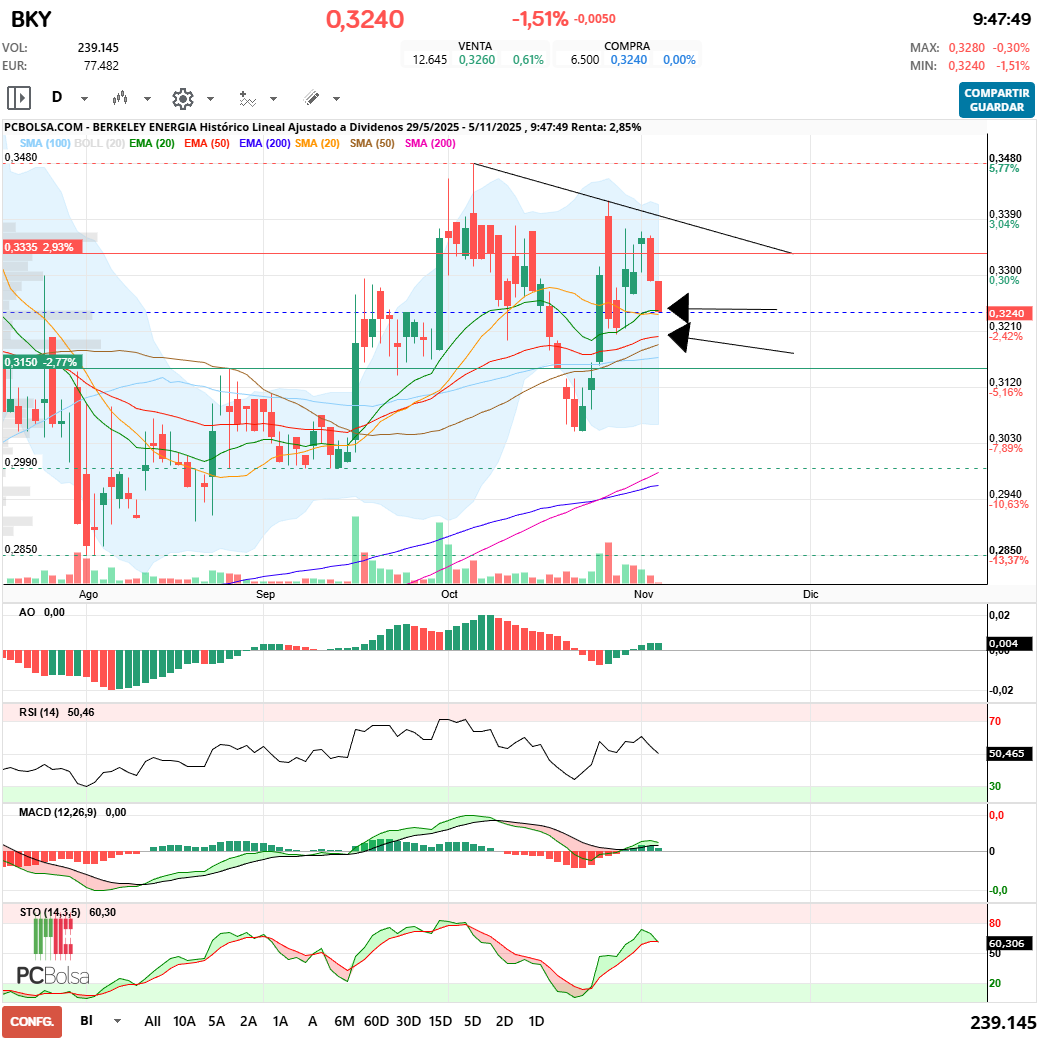 grafico de la accion Berkeley Energia
