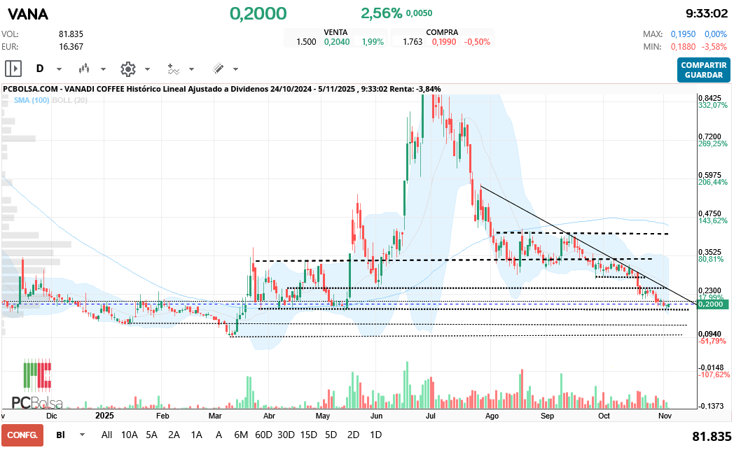 grafico de la accion Vanadi Coffee