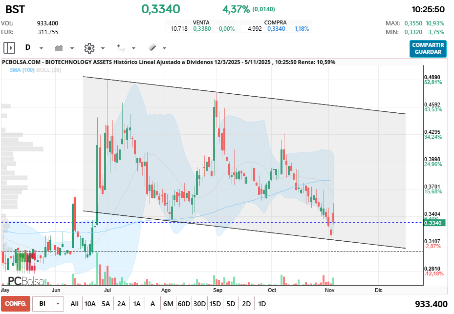 grafico de la accion BIOTECHNOLOGY ASSETS
