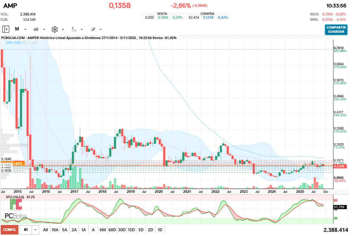 grafico de la accion Amper