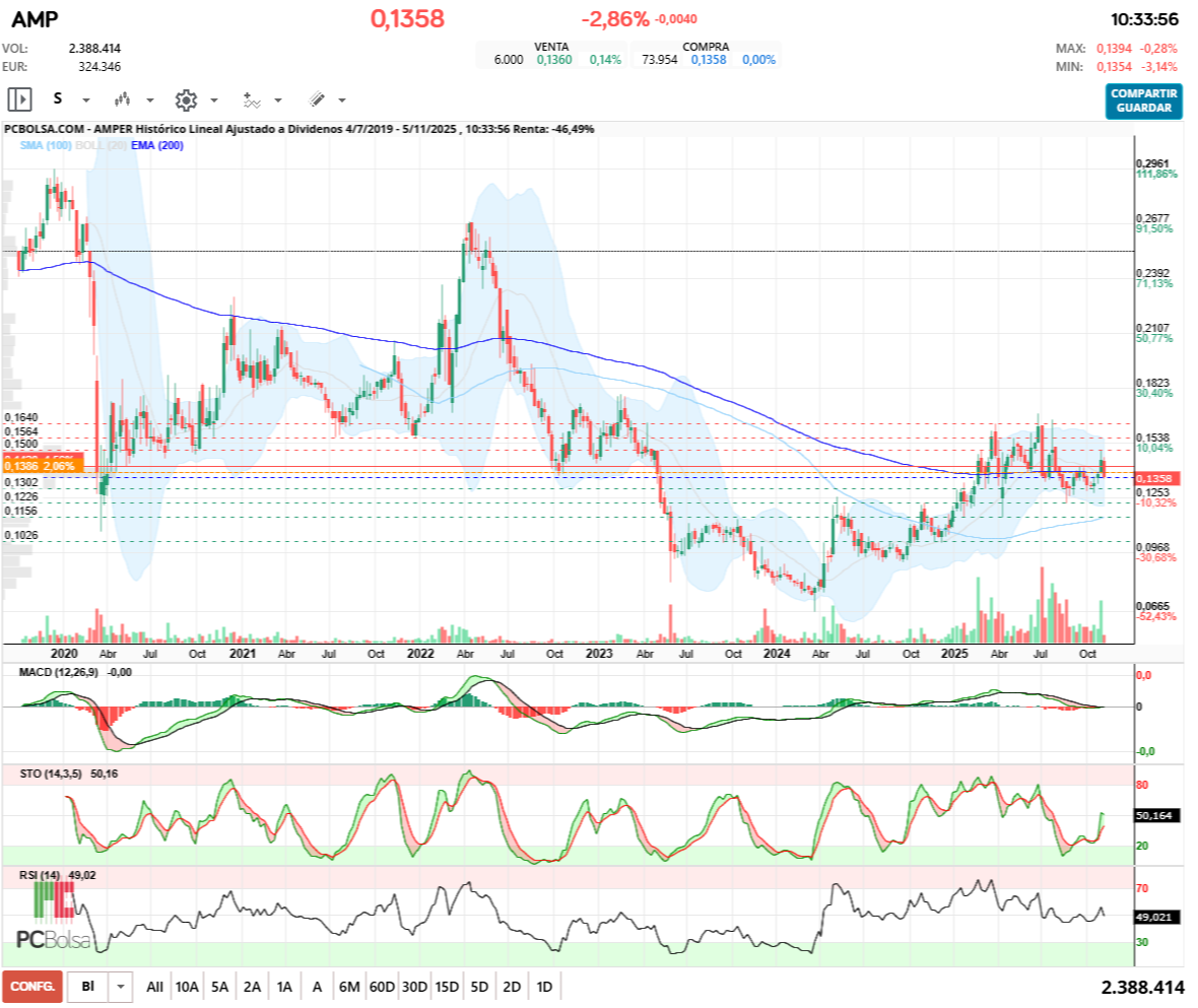 grafico de la accion Amper